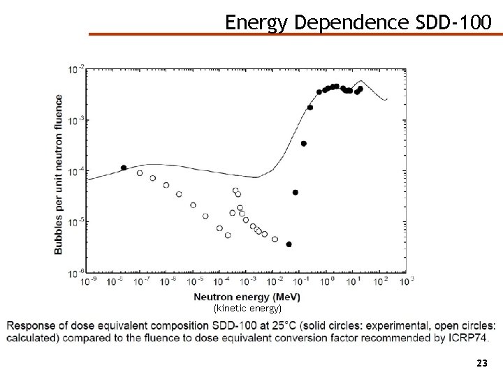 Energy Dependence SDD-100 (kinetic energy) 23 