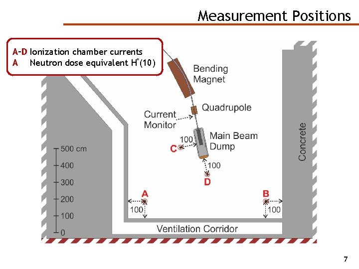 Measurement Positions A–D Ionization chamber currents A–D Neutron dose equivalent H*(10) 7 