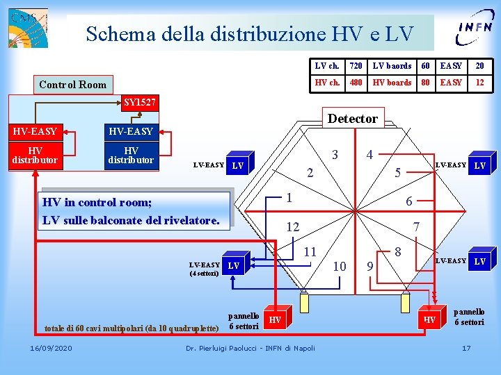 Schema della distribuzione HV e LV Control Room LV ch. 720 LV baords 60