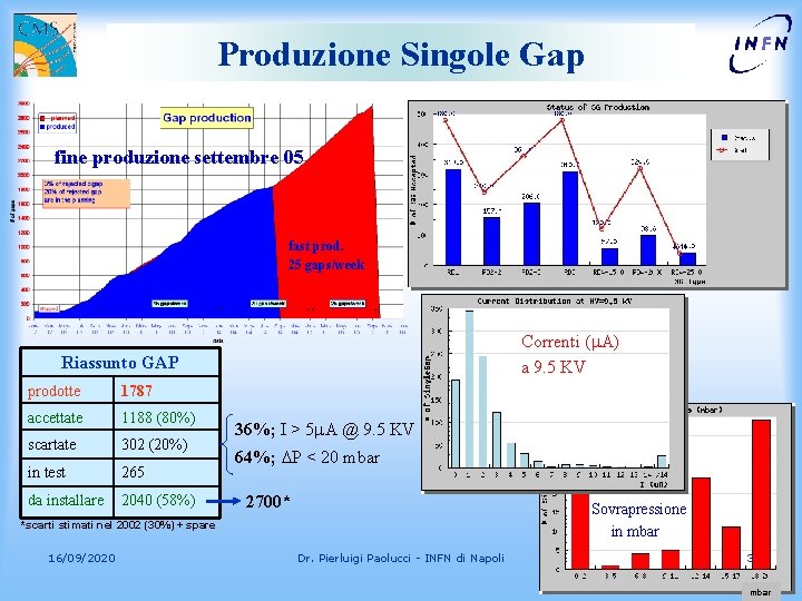 Produzione Singole Gap fine produzione settembre 05 fast prod. 25 gaps/week Correnti (m. A)