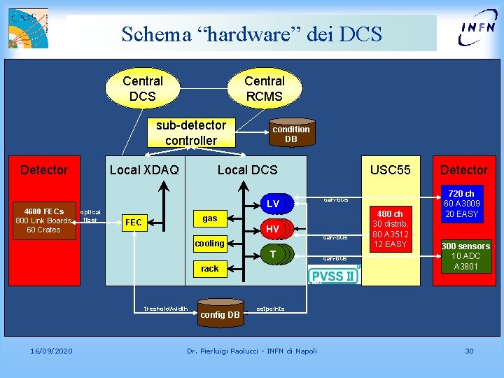 Schema “hardware” dei DCS Central RCMS sub-detector controller Detector 4680 FECs 800 Link Boards