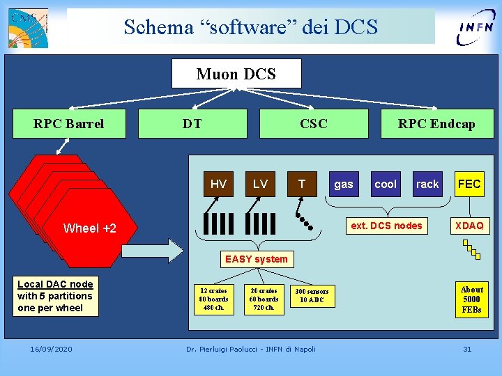 Schema “software” dei DCS Muon DCS RPC Barrel Wheel +2 Wheel +2 DT CSC