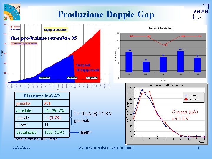 Produzione Doppie Gap fine produzione settembre 05 fast prod. 10 bigaps/week Riassunto bi-GAP prodotte