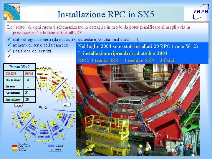 Installazione RPC in SX 5 Lo “stato” di ogni ruota è schematizzato in dettaglio