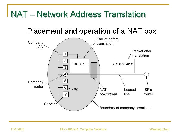 NAT – Network Address Translation Placement and operation of a NAT box 11/1/2020 EEC-484/584: