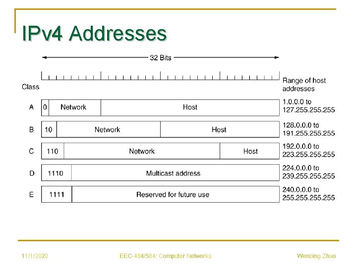 IPv 4 Addresses 11/1/2020 EEC-484/584: Computer Networks Wenbing Zhao 
