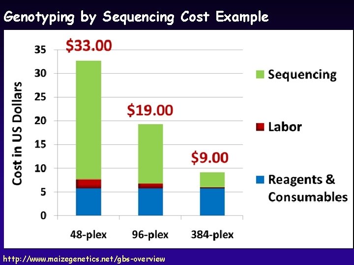 Genotyping by Sequencing Cost Example http: //www. maizegenetics. net/gbs-overview 