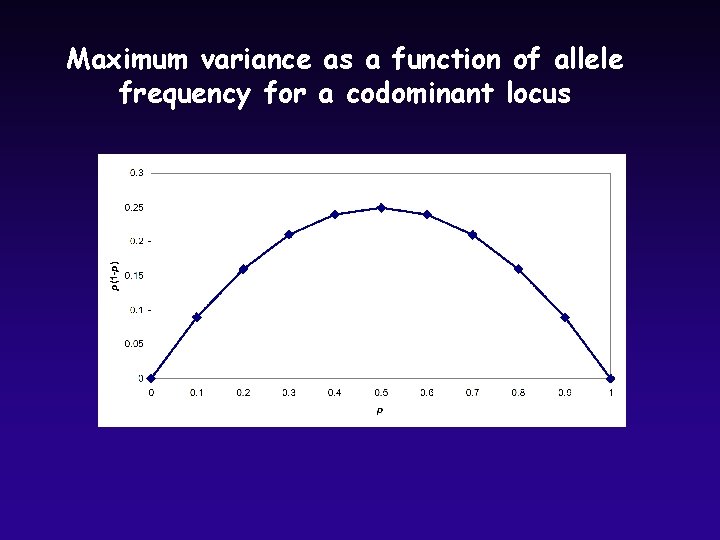 Maximum variance as a function of allele frequency for a codominant locus 