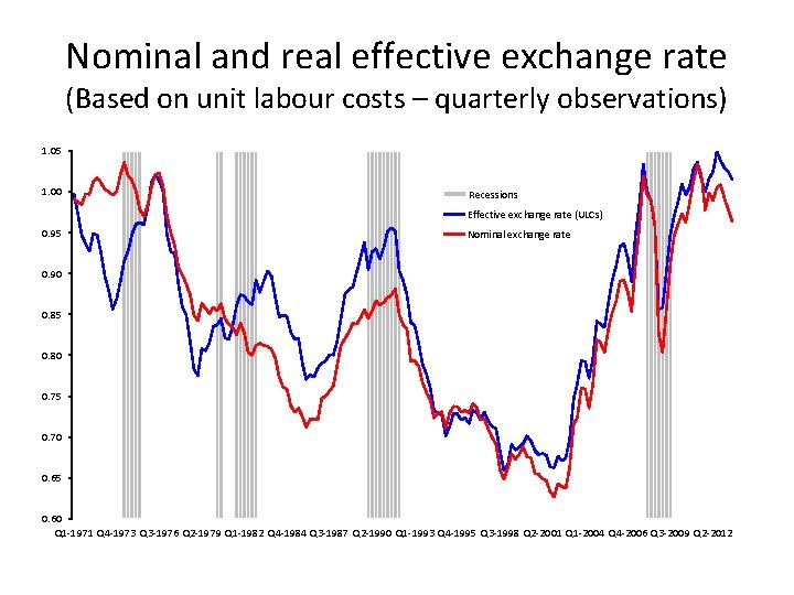 Nominal and real effective exchange rate (Based on unit labour costs – quarterly observations)