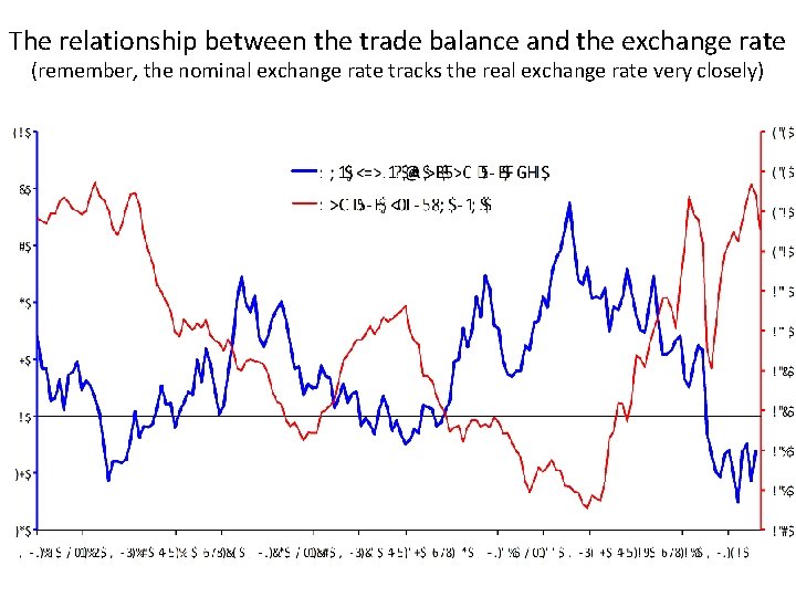 The relationship between the trade balance and the exchange rate (remember, the nominal exchange