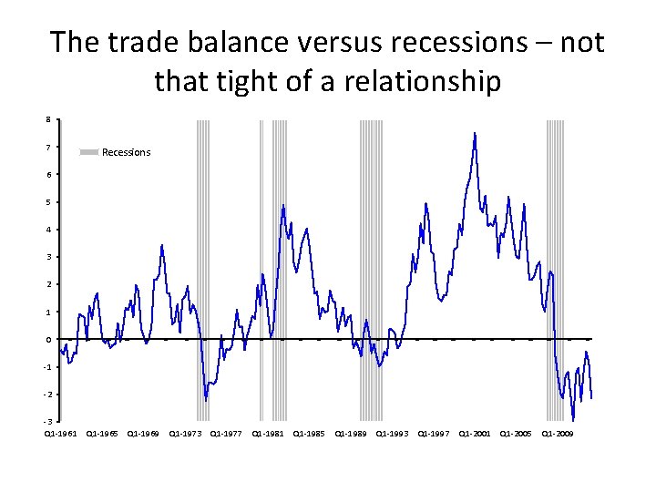 The trade balance versus recessions – not that tight of a relationship 8 7