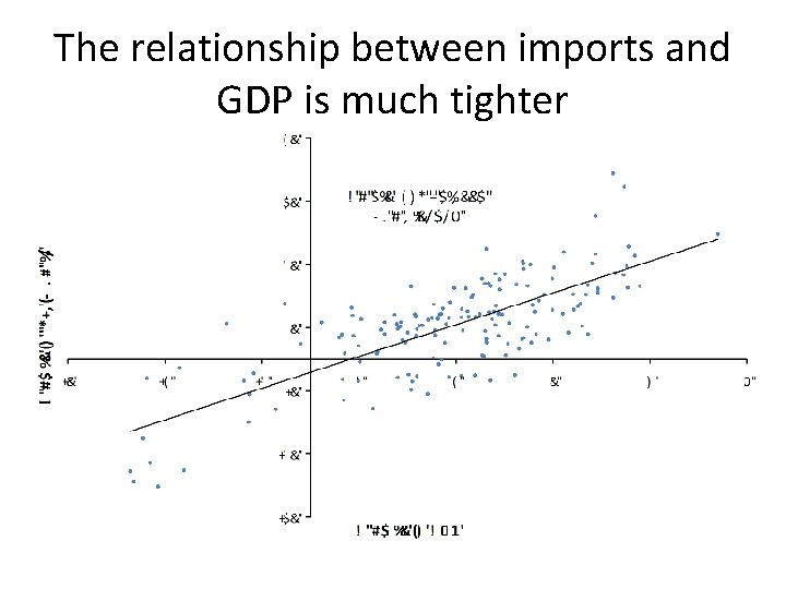 The relationship between imports and GDP is much tighter 