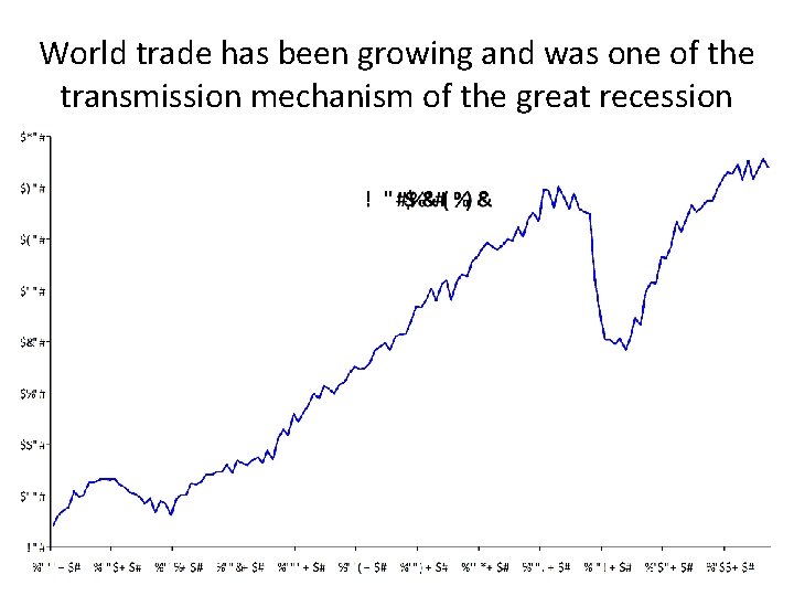 World trade has been growing and was one of the transmission mechanism of the