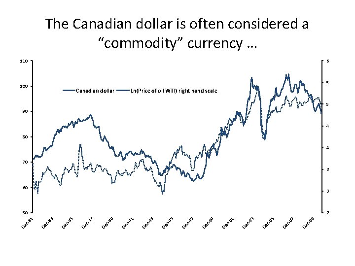 The Canadian dollar is often considered a “commodity” currency … 110 6 5 100