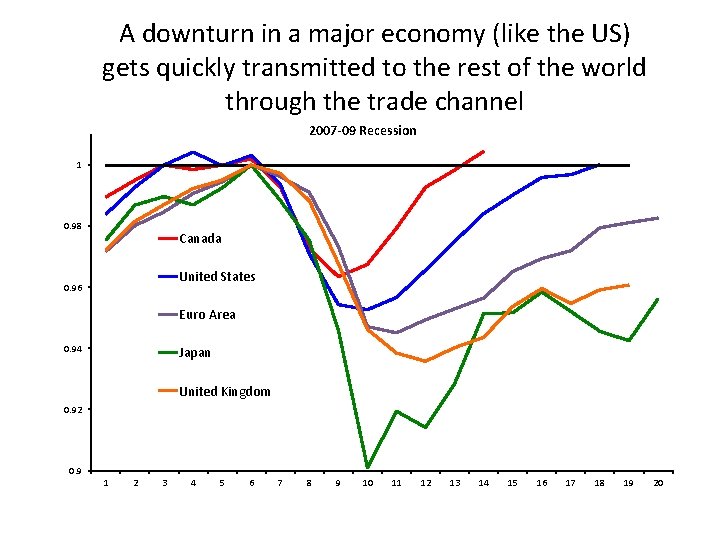 A downturn in a major economy (like the US) gets quickly transmitted to the