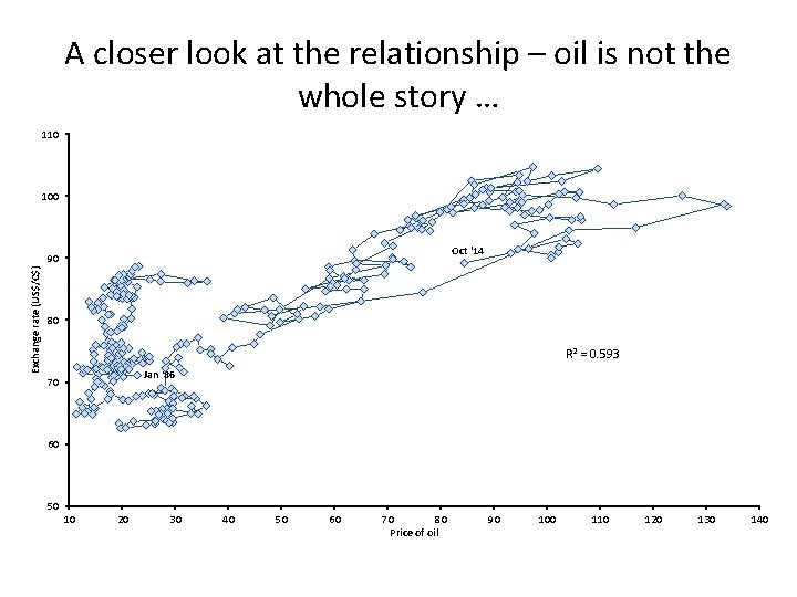 A closer look at the relationship – oil is not the whole story …