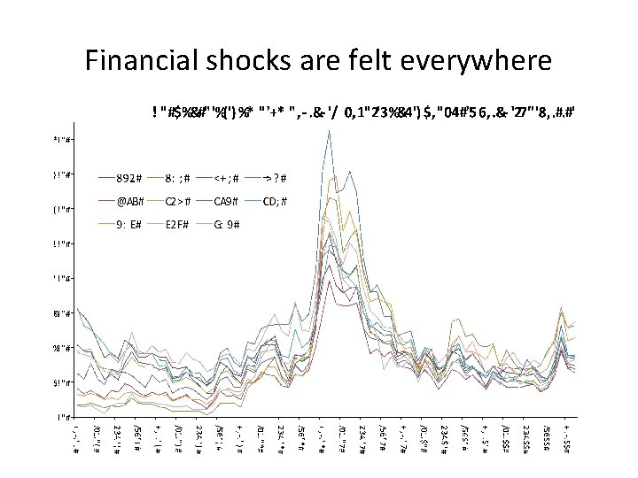 Financial shocks are felt everywhere 