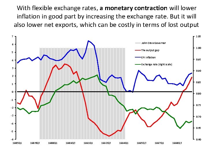 With flexible exchange rates, a monetary contraction will lower inflation in good part by