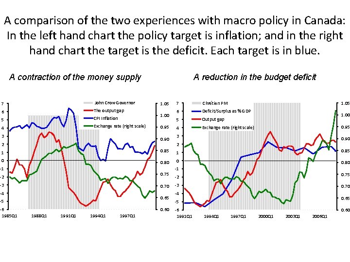 A comparison of the two experiences with macro policy in Canada: In the left