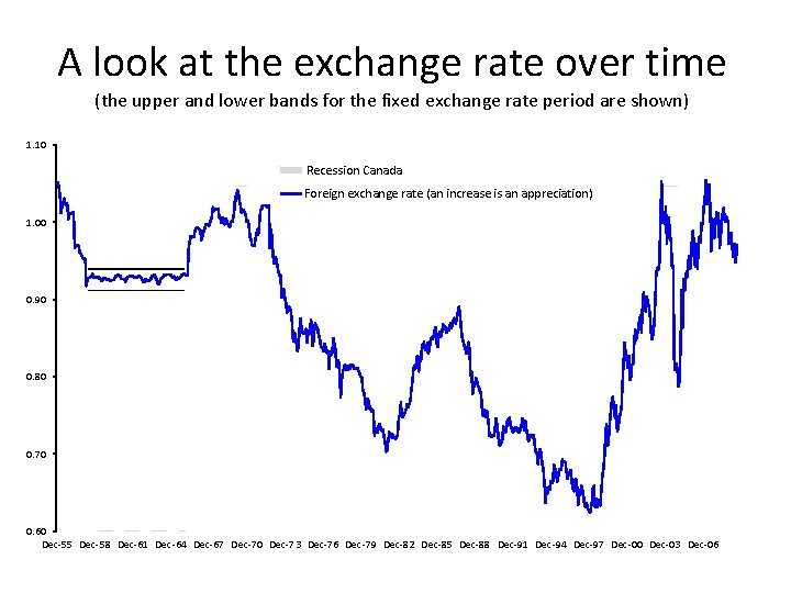 A look at the exchange rate over time (the upper and lower bands for