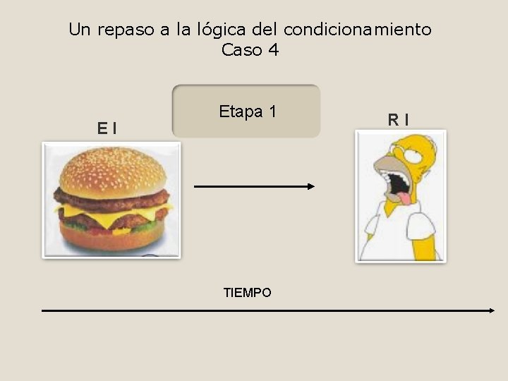 Un repaso a la lógica del condicionamiento Caso 4 EI Etapa 1 TIEMPO RI