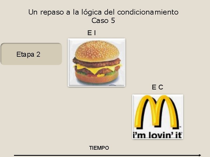 Un repaso a la lógica del condicionamiento Caso 5 EI Etapa 2 EC TIEMPO