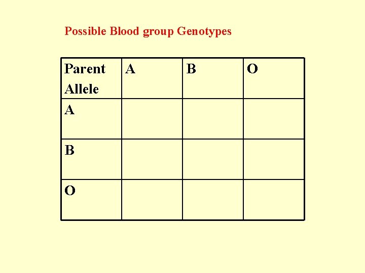 Possible Blood group Genotypes Parent Allele A B O 