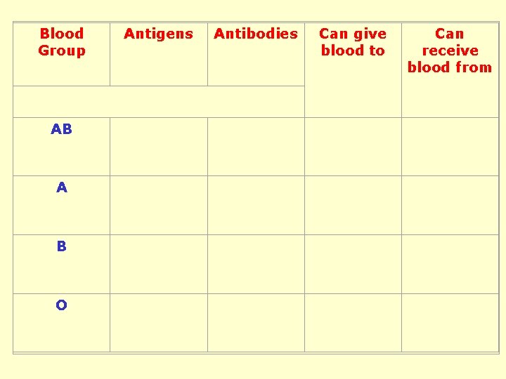 Blood Group AB A B O Antigens Antibodies Can give blood to Can receive