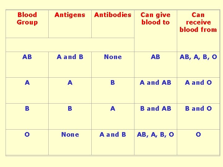 Blood Group Antigens Antibodies Can give blood to Can receive blood from AB A