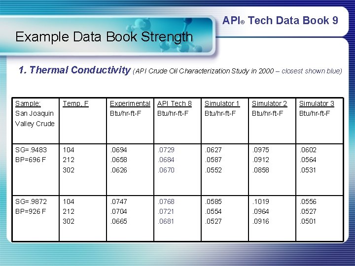 API® Tech Data Book 9 Example Data Book Strength 1. Thermal Conductivity (API Crude