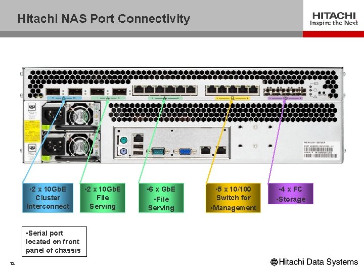 Hitachi NAS Port Connectivity • 2 x 10 Gb. E Cluster Interconnect • Serial