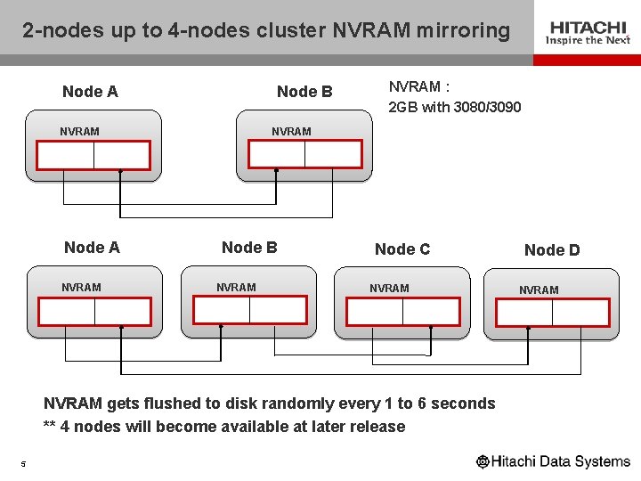 2 -nodes up to 4 -nodes cluster NVRAM mirroring Node A Node B NVRAM