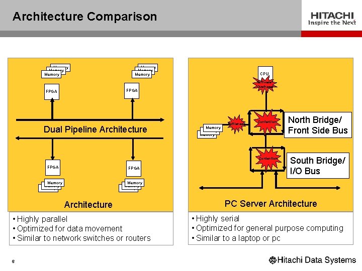 Architecture Comparison Memory Memory CPU Software Overhead FPGA Dual Pipeline Architecture Memory Bottleneck Contention