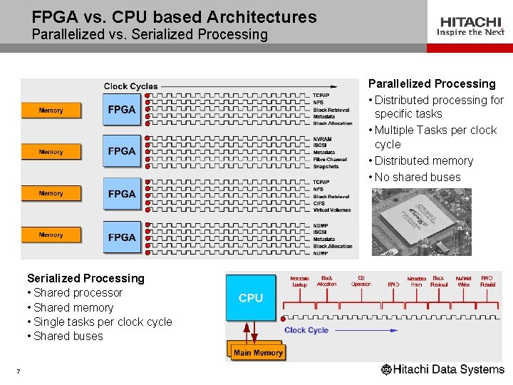 FPGA vs. CPU based Architectures Parallelized vs. Serialized Processing Parallelized Processing • Distributed processing