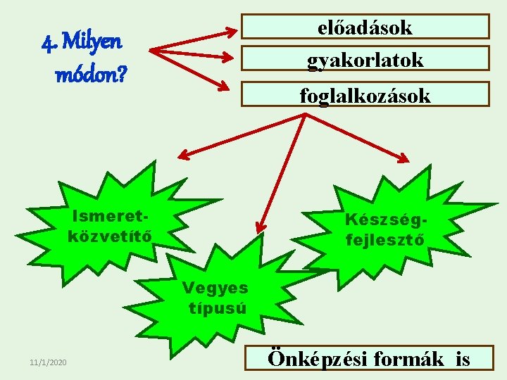 előadások gyakorlatok 4. Milyen módon? foglalkozások Ismeretközvetítő Készségfejlesztő Vegyes típusú 11/1/2020 Önképzési formák is