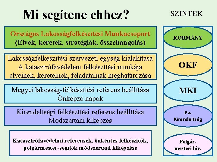 Mi segítene ehhez? SZINTEK Országos Lakosságfelkészítési Munkacsoport (Elvek, keretek, stratégiák, összehangolás) KORMÁNY Lakosságfelkészítési szervezeti