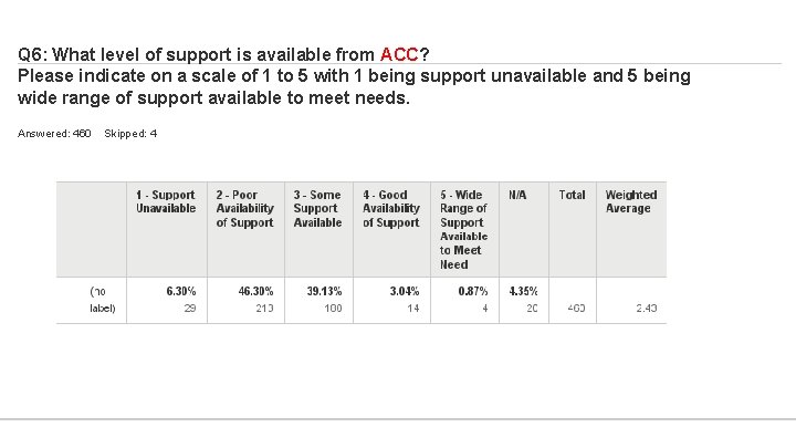 Q 6: What level of support is available from ACC? Please indicate on a