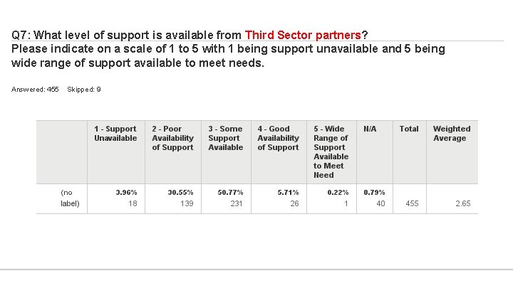 Q 7: What level of support is available from Third Sector partners? Please indicate