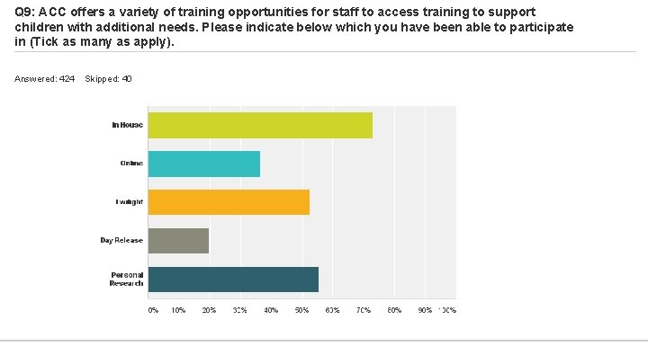 Q 9: ACC offers a variety of training opportunities for staff to access training