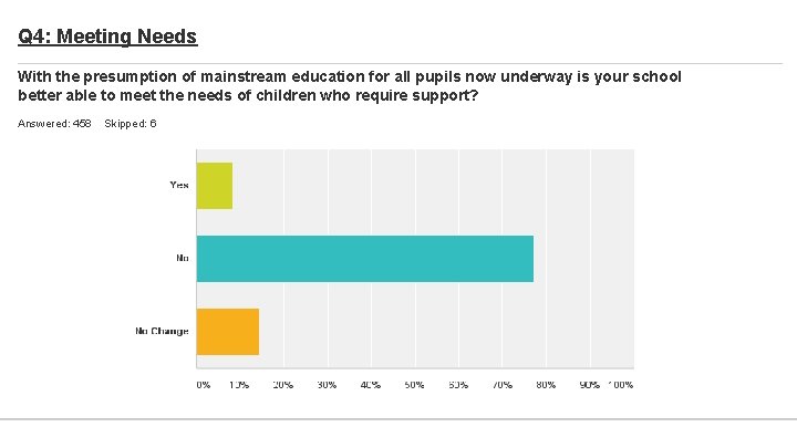 Q 4: Meeting Needs With the presumption of mainstream education for all pupils now