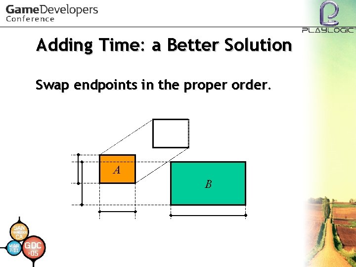 Adding Time: a Better Solution Swap endpoints in the proper order. A B 