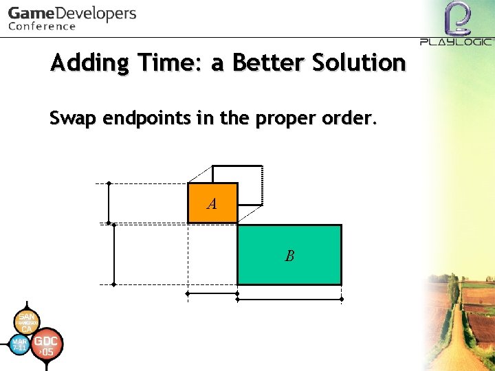 Adding Time: a Better Solution Swap endpoints in the proper order. A B 