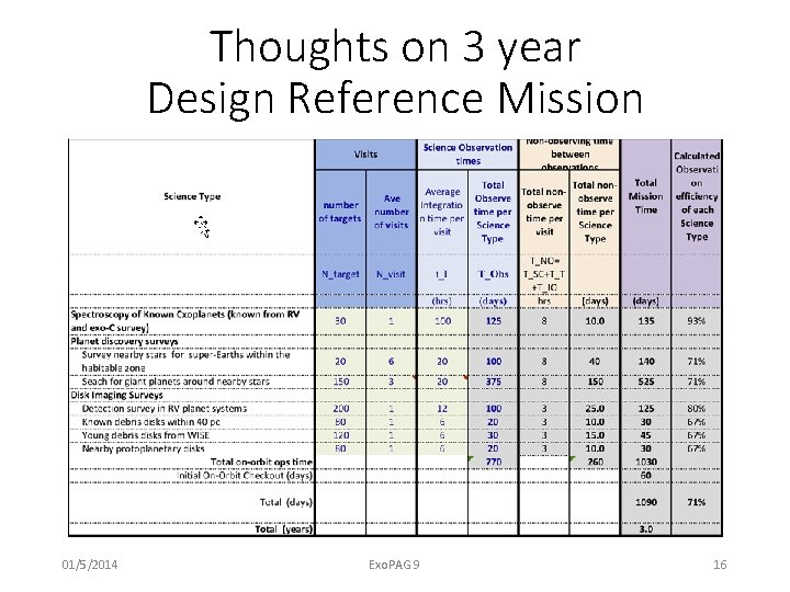 Thoughts on 3 year Design Reference Mission 01/5/2014 Exo. PAG 9 16 