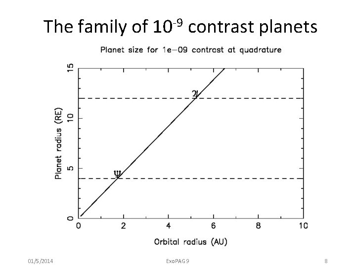 The family of 10 -9 contrast planets 01/5/2014 Exo. PAG 9 8 