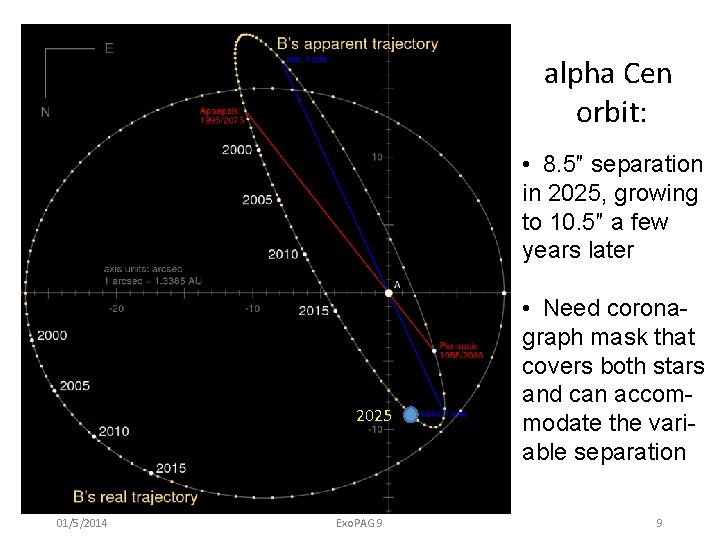 alpha Cen orbit: • 8. 5″ separation in 2025, growing to 10. 5″ a