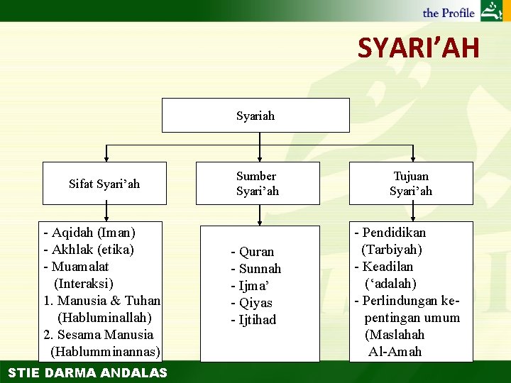 SYARI’AH Syariah Sifat Syari’ah - Aqidah (Iman) - Akhlak (etika) - Muamalat (Interaksi) 1.