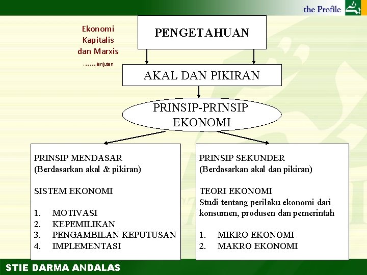 Ekonomi Kapitalis dan Marxis ……lanjutan PENGETAHUAN AKAL DAN PIKIRAN PRINSIP-PRINSIP EKONOMI PRINSIP MENDASAR (Berdasarkan