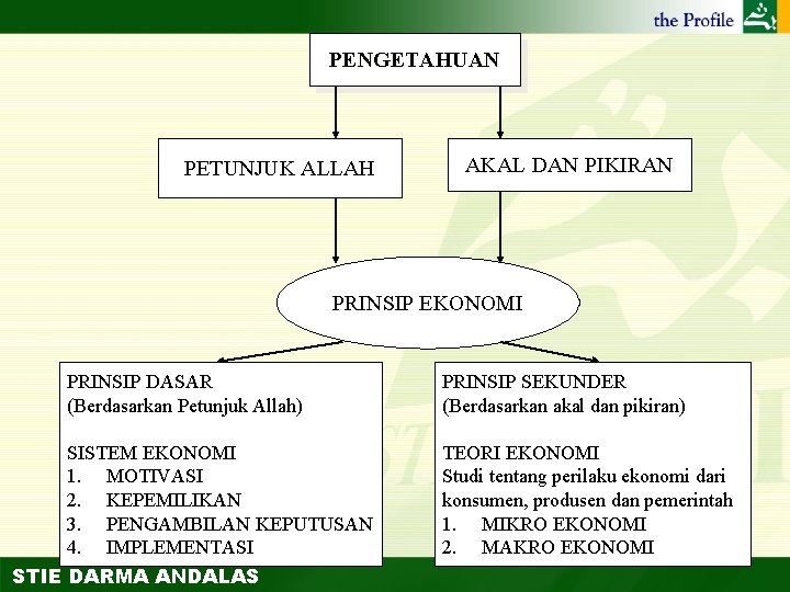 PENGETAHUAN PETUNJUK ALLAH AKAL DAN PIKIRAN PRINSIP EKONOMI PRINSIP DASAR (Berdasarkan Petunjuk Allah) SISTEM