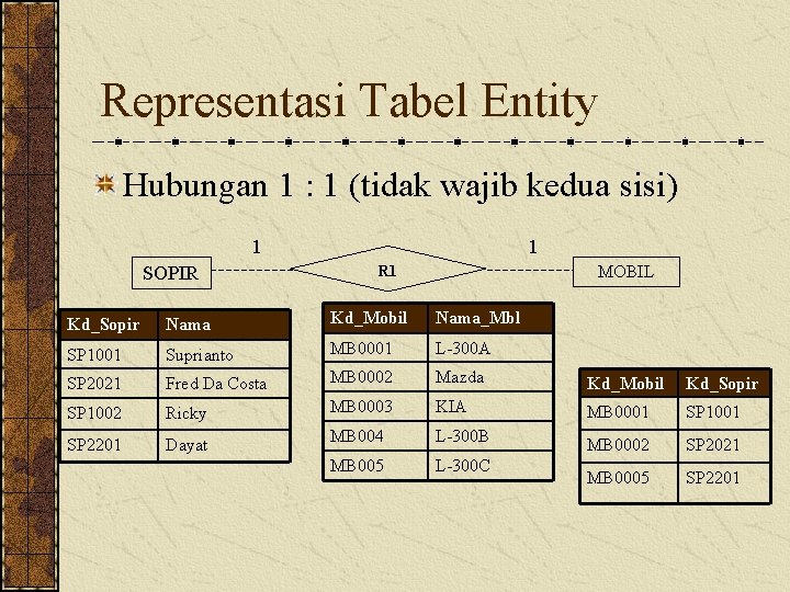 Representasi Tabel Entity Hubungan 1 : 1 (tidak wajib kedua sisi) 1 SOPIR 1