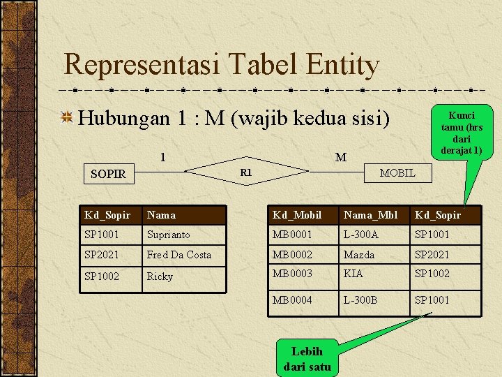 Representasi Tabel Entity Hubungan 1 : M (wajib kedua sisi) 1 SOPIR Kunci tamu